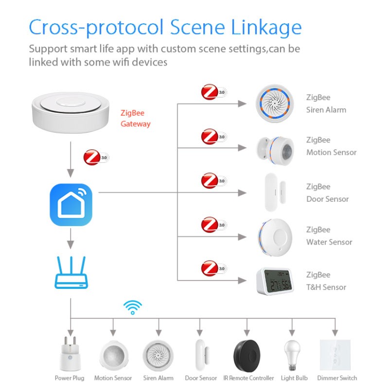 Tuya ZigBee – passerelle conne - Diy Home Electronics avis et prix